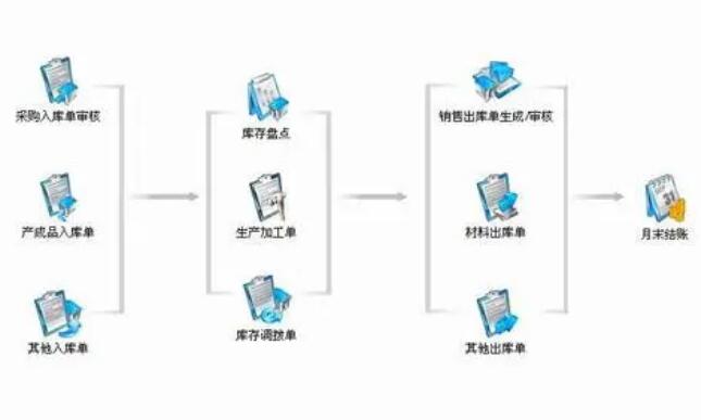 用友通T3年結(jié)流程有哪些
