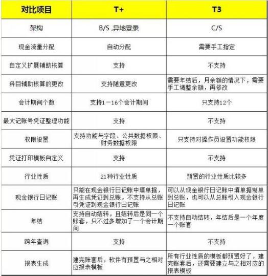 用友T+和用友T3的區(qū)別，哪個(gè)更先進(jìn)一點(diǎn)？
