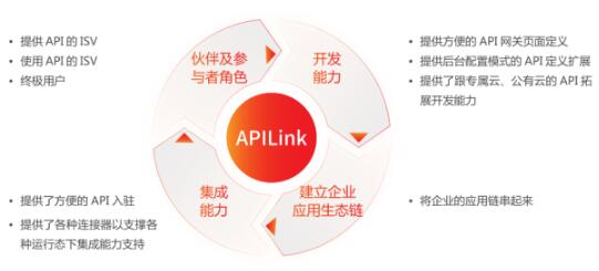 什么是用友APILink？