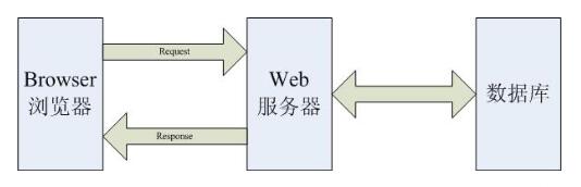 B/S軟件開發(fā)