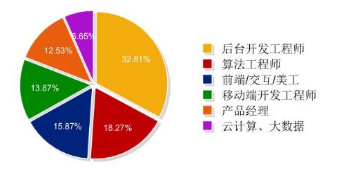 軟件開發(fā)行業(yè)究竟有哪些工作崗位? 軟件開發(fā)行業(yè)究竟有哪些工作崗位?